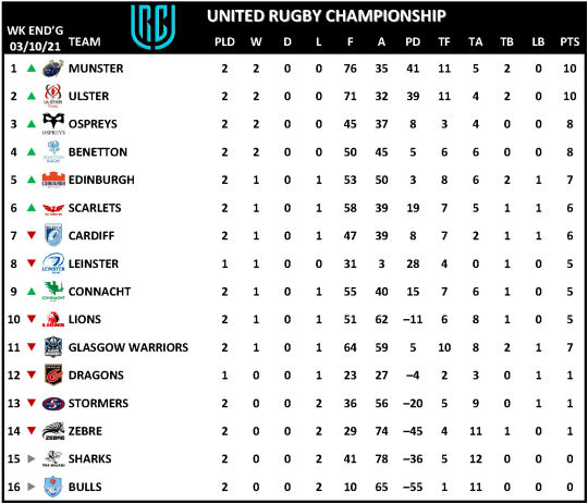 URC Week 2 